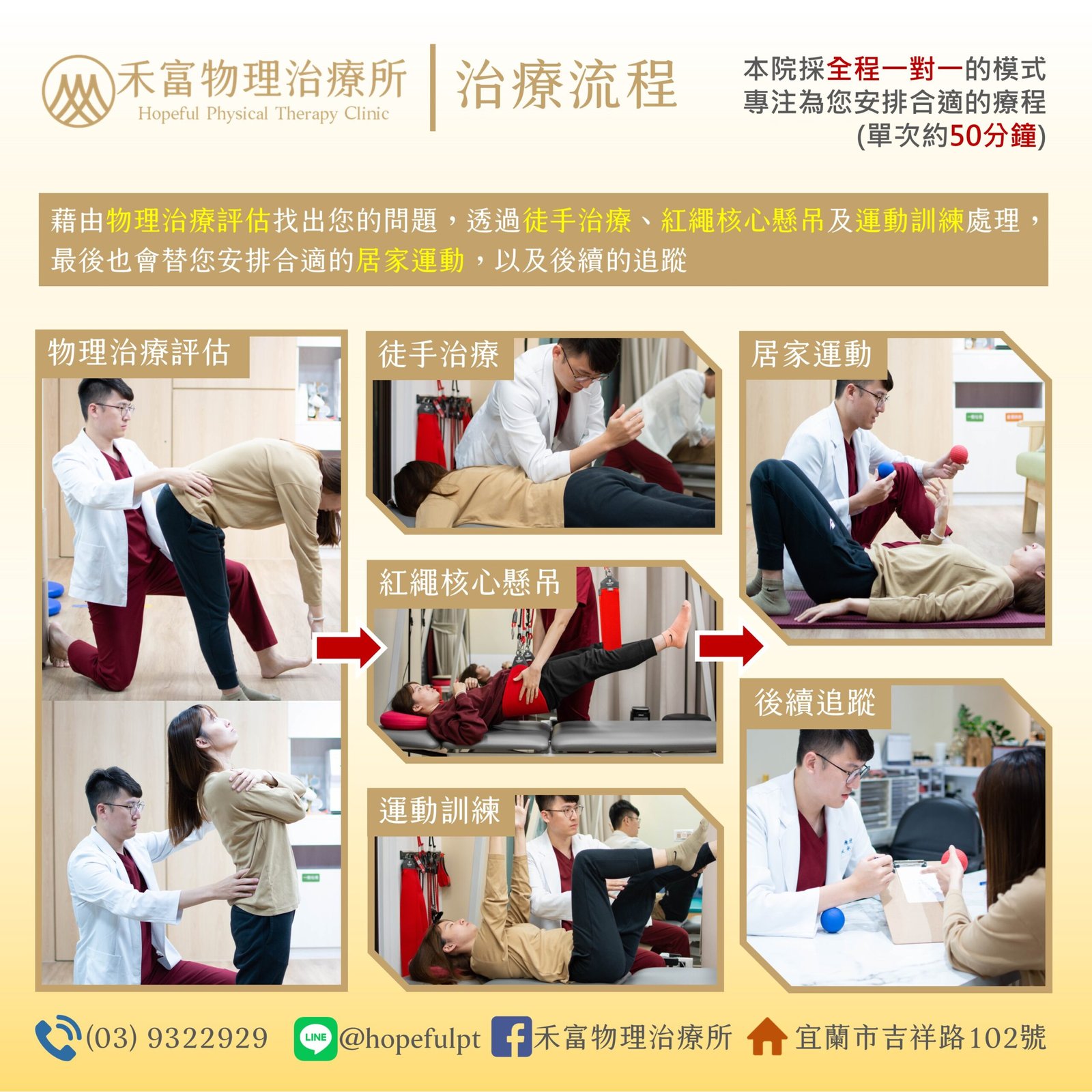 禾富物理治療所治療流程